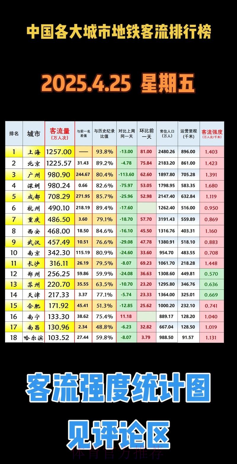 周五报告:广东惨败上海 深圳险胜北京 周五报告:广东惨败上海 深圳险胜北京